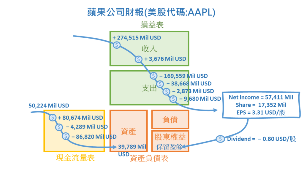 AAPL Cash Flow Sep 2020 input data