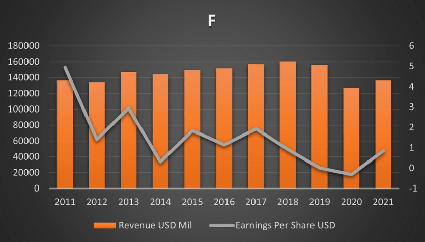 Revenue of Ford