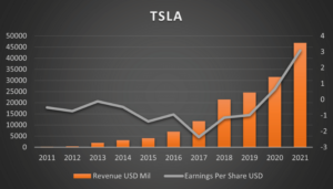 Revenue of Tesla