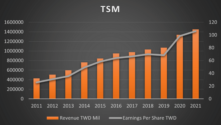 Revenue of TSMC