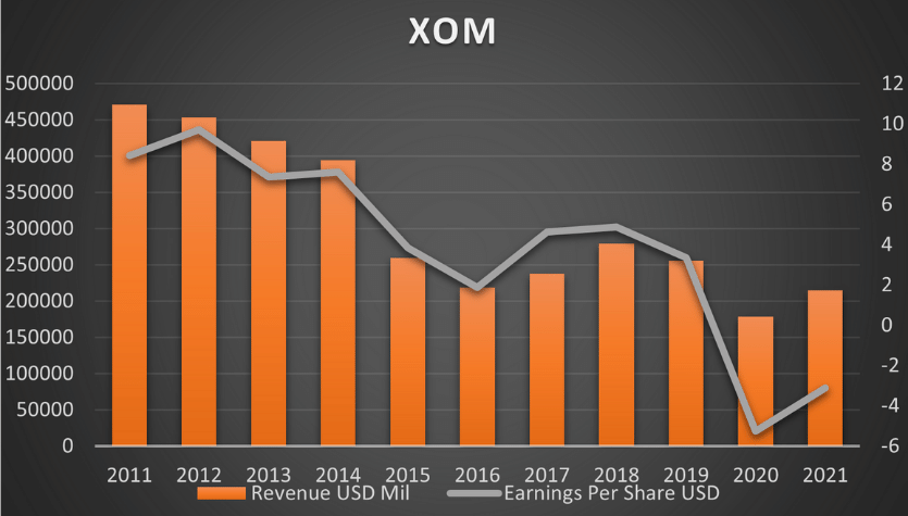 Revenue of ExxonMobil