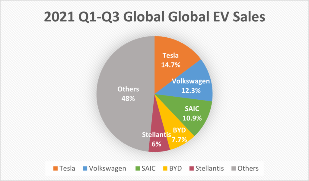 2021 Q1-Q3 Global Global EV Sales