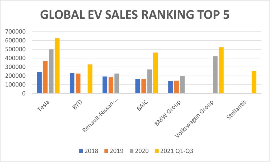 Global EV Sales Ranking Top 5