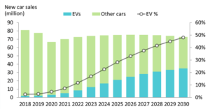Global electric vehicle sales up 39% in 2020