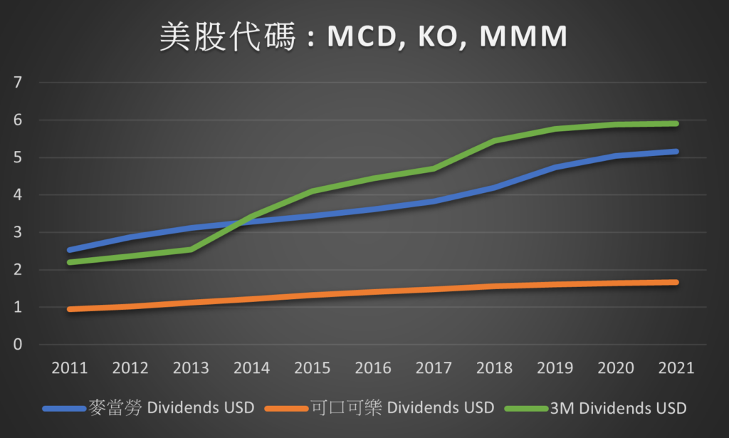 MCD KO MMM dividend