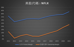 NFLX Gross margin & Operating margin