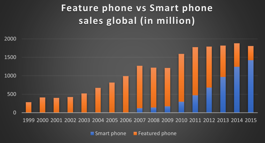 Smart phone and feature phone global sales from 1999 to 2015