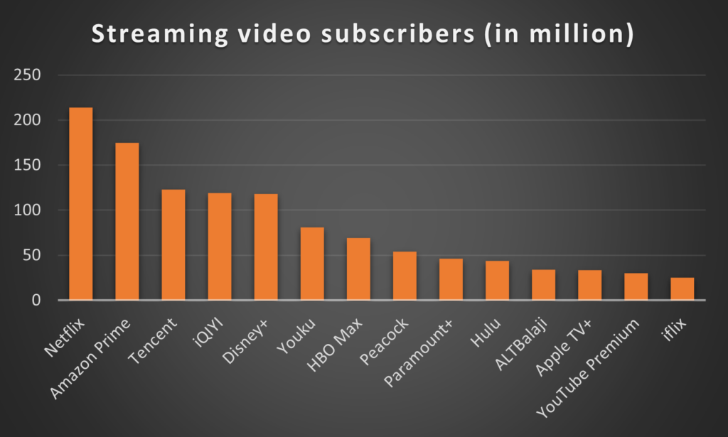 Streaming Video ranking