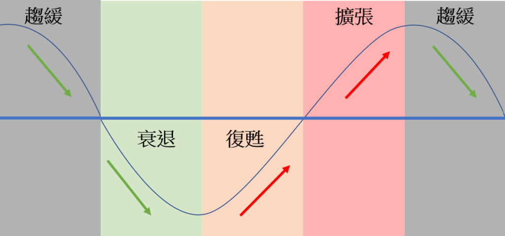 Economic cycle 