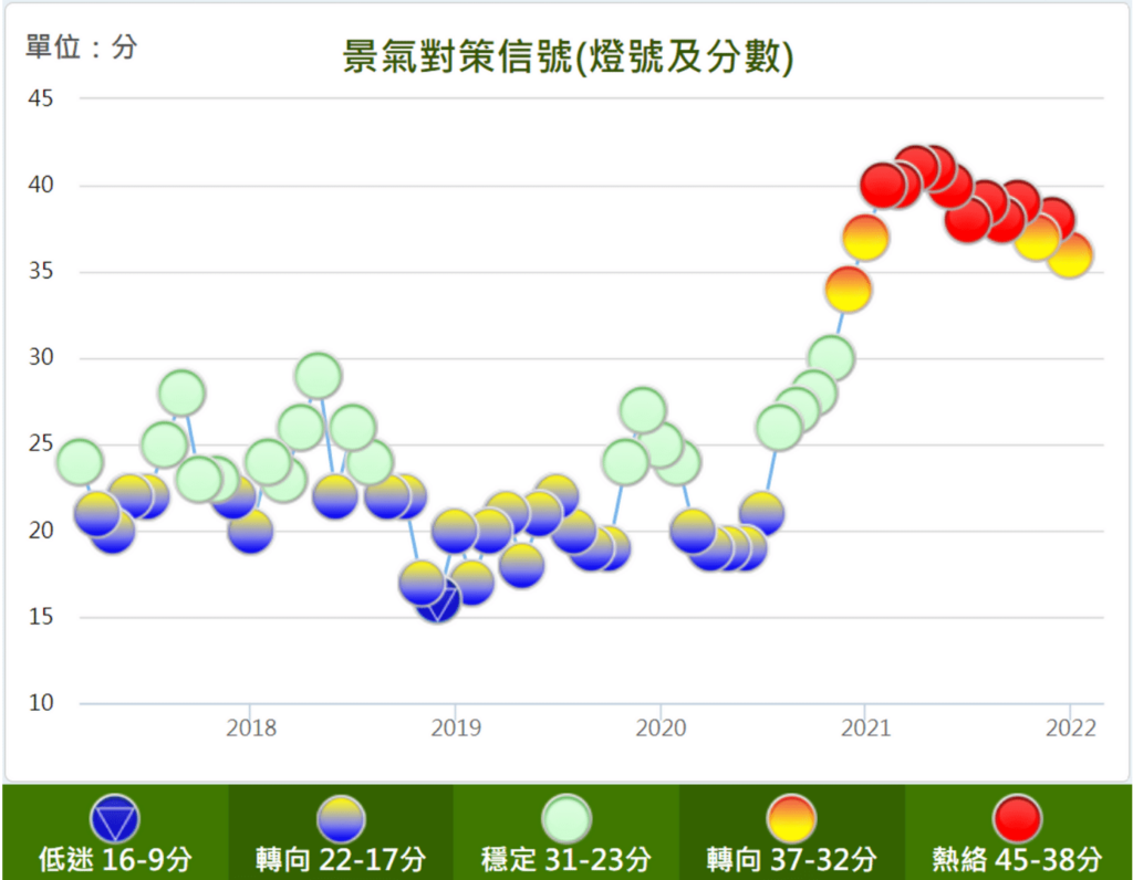 Taiwan business indicator